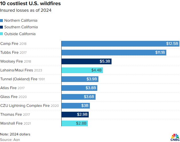洛杉矶火灾肆虐，保险公司或面临超200亿美元巨额损失